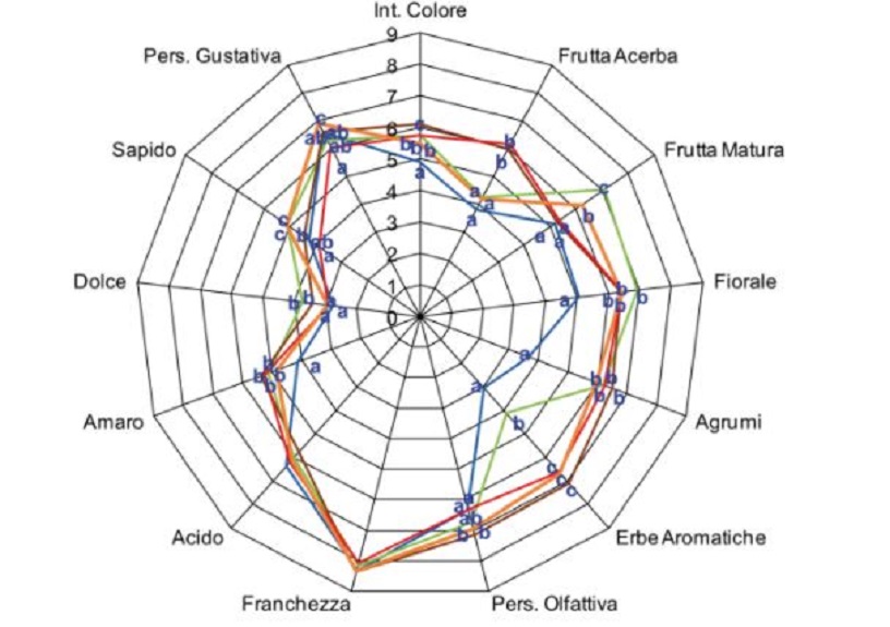 Influenza di lieviti diversi sulla composizione e sul profilo sensoriale di vini catarratto